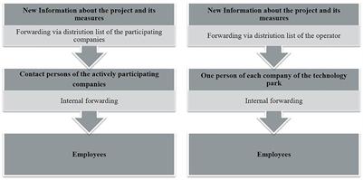 Evaluation of the communication strategy for promoting physical activity in a cross-company network in Germany: A mixed-methods analysis